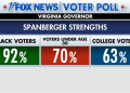 Fox News Poll: How Spanberger won Virginia governor